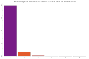 Mots rptant N lettre du dbut  leur fin, en nerlandais