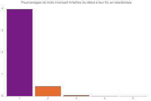 Mots inversant N lettre du dbut  leur fin, en nerlandais