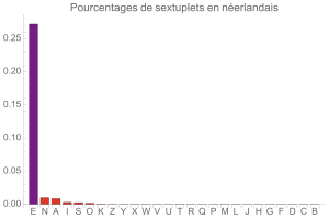 Sextuplets en nerlandais