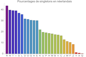 Singletons en nerlandais