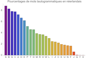 Tautogrammes en nerlandais