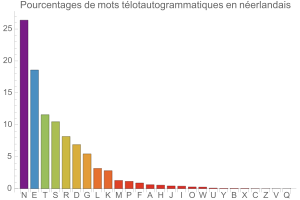 Tlotautogrammes en nerlandais