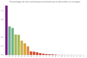 Mots inversant N lettre du dbut  leur fin, en norvgien