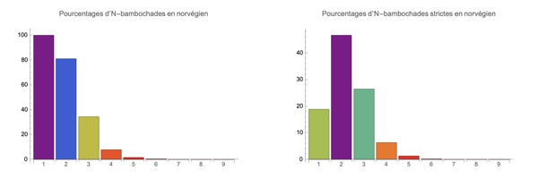 N-oligogrammes en norvgien