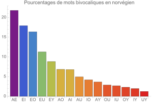 Bivocalismes en norvgien