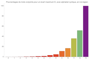 Mouvements conjoints (avec alphabet cyclique)en norvgien