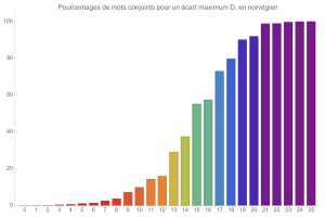 Mouvements conjoints en norvgien