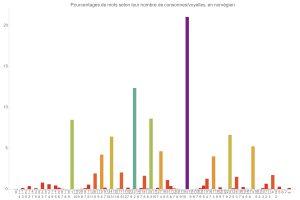 Rapport consonnes/voyelles en norvgien