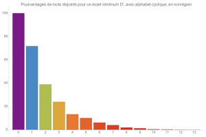 Mouvements disjoints (avec alphabet cyclique) en norvgien