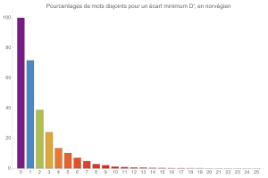 Mouvements disjoints en norvgien