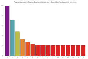 Distanciation en norvgien