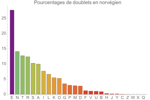 Doublets en norvgien