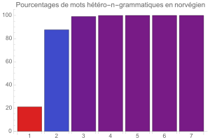 Htropolygrammes en norvgien