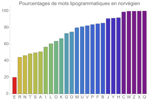 Lipogrammes en norvgien