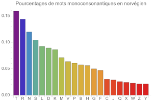 Monoconsonantismes en norvgien