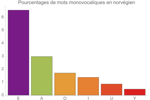 Monovocalismes en norvgien