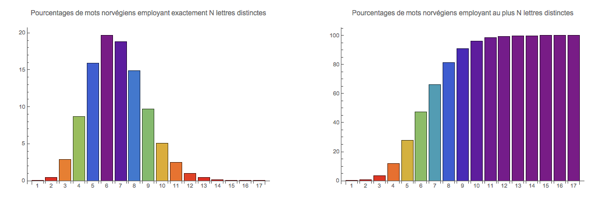 N-oligogrammes en norvgien