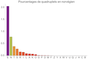 Quadruplets en norvgien