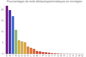 Tlotautogrammes en norvgien