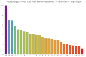 Mots rptant N lettre du dbut  leur fin, en portugais