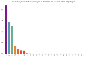 Mots inversant N lettre du dbut  leur fin, en portugais