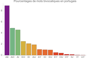 Bivocalismes en portugais