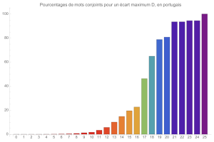 Mouvements conjoints en portugais