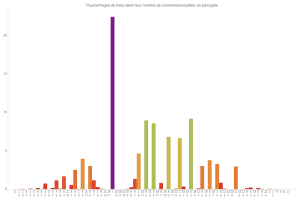 Rapport consonnes/voyelles en portugais