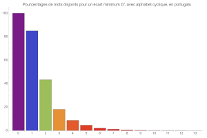 Mouvements disjoints (avec alphabet cyclique) en portugais