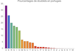 Doublets en portugais