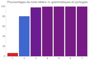 Htropolygrammes en portugais