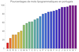 Lipogrammes en portugais