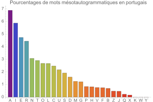 Msotautogrammes en portugais