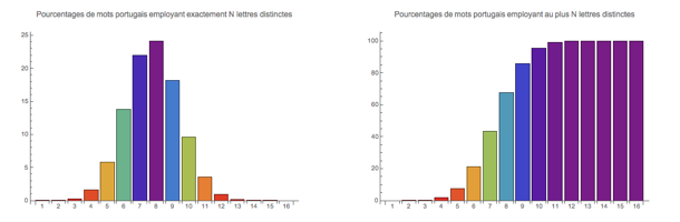 N-oligogrammes en portugais