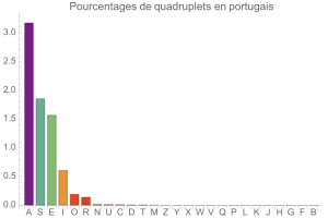 Quadruplets en portugais