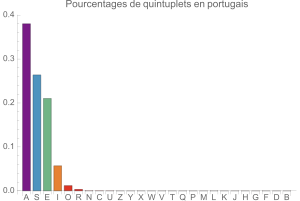 Quintuplets en portugais