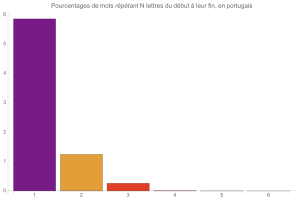 Mots rptant N lettre du dbut  leur fin, en portugais