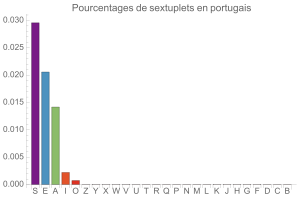 Sextuplets en portugais