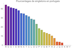 Singletons en portugais