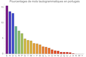 Tautogrammes en portugais