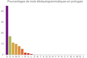 Tlotautogrammes en portugais