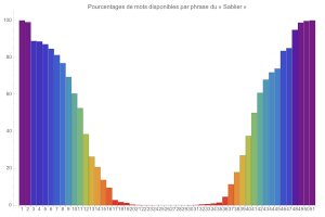 Pourcentages de mots disponibles par phrase du  Sablier 