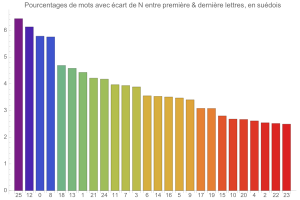 Mots rptant N lettre du dbut  leur fin, en sudois