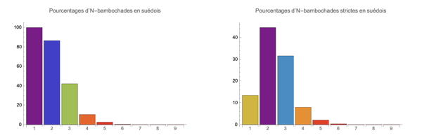 N-oligogrammes en sudois