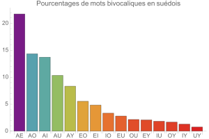 Bivocalismes en sudois