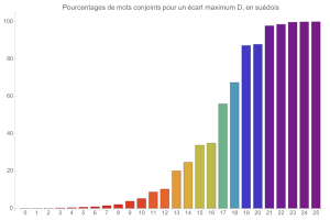 Mouvements conjoints en sudois