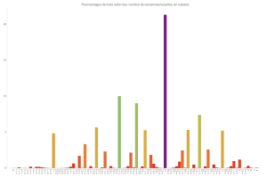 Rapport consonnes/voyelles en sudois