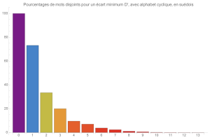 Mouvements disjoints (avec alphabet cyclique) en sudois