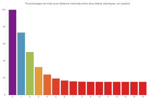 Distanciation en sudois