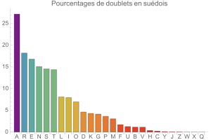 Doublets en sudois